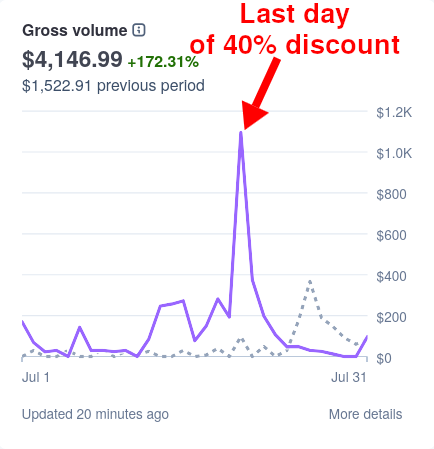 Graph of sales showing a spike on July 20th and slow sales after